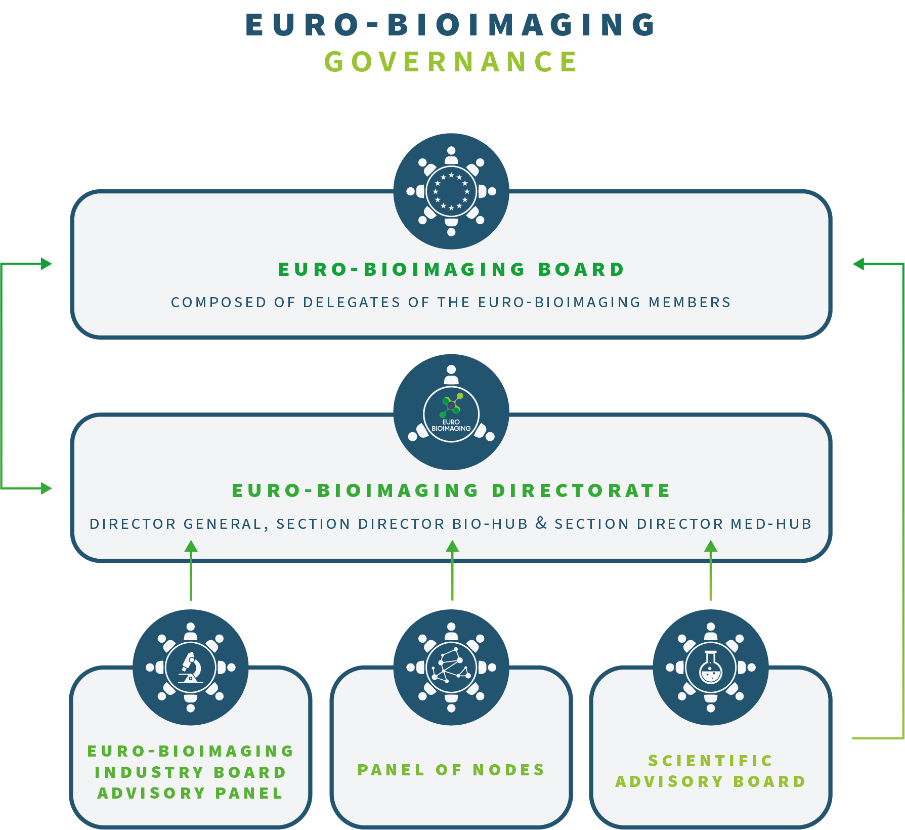 A schema explaining Euro-BioImaging governance structure.