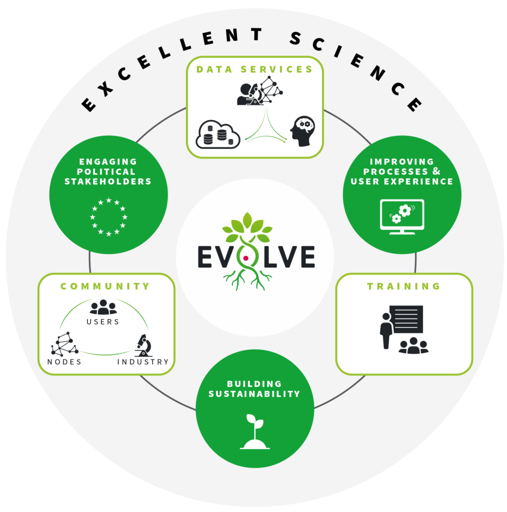 EVOLVE graphical Abstract