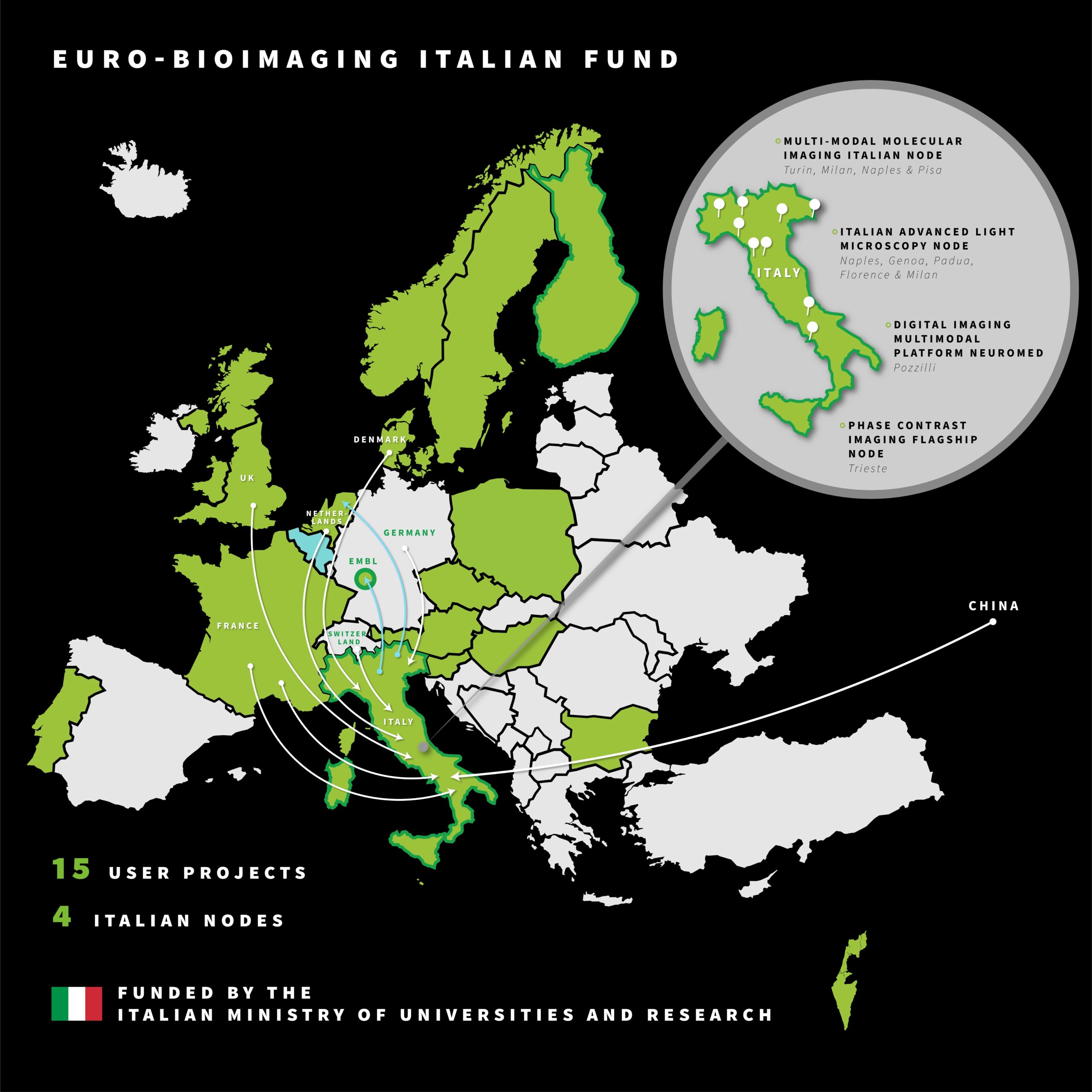 Italian Fund