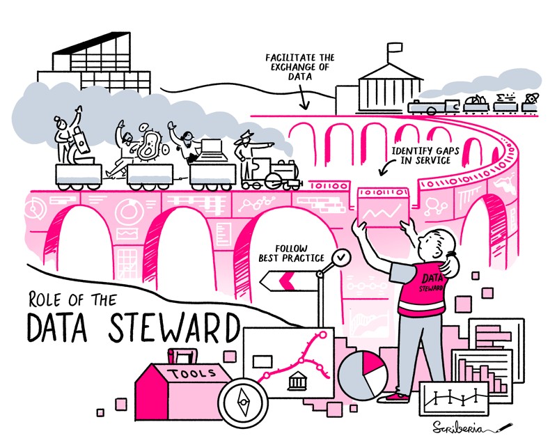The role of a data steward. This illustration is created by Scriberia with The Turing Way community, used under a CC-BY 4.0 license. DOI: 10.5281/zenodo.3332807